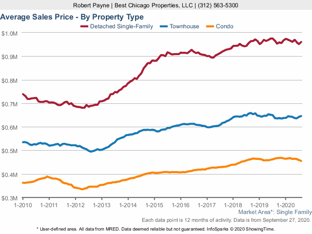 Chicago Real Estate Market Trends Statistics Forecast