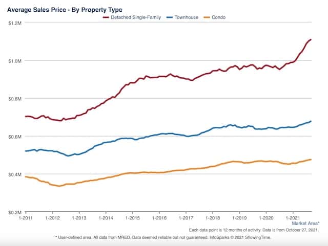 Average Chicago Real Estate Sales Price 2011 to 2021 - Best Chicago Properties Market Area 640x480
